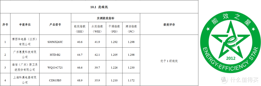 市面上热卖的百款洗碗机，仅有四款获得国家颁发的能效之星！2021年洗碗机到底该如何选购？