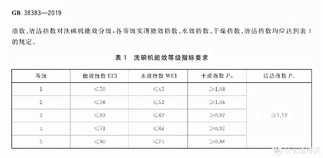 市面上热卖的百款洗碗机，仅有四款获得国家颁发的能效之星！2021年洗碗机到底该如何选购？