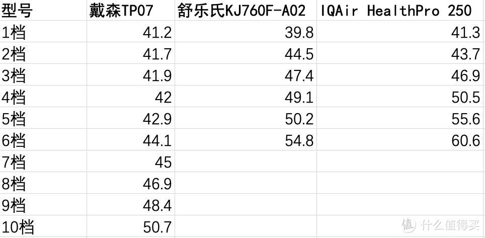 简单直观3图看懂高附加值空气净化器选择