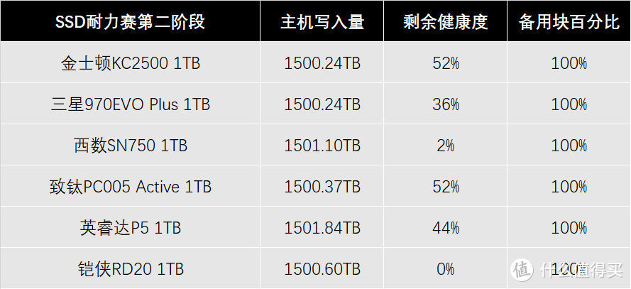 1500TB写入目标达成：SSD耐力赛第二阶段总结报告