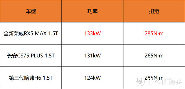 新款荣威RX5 MAX场地测试 百公里加速仅7.79秒