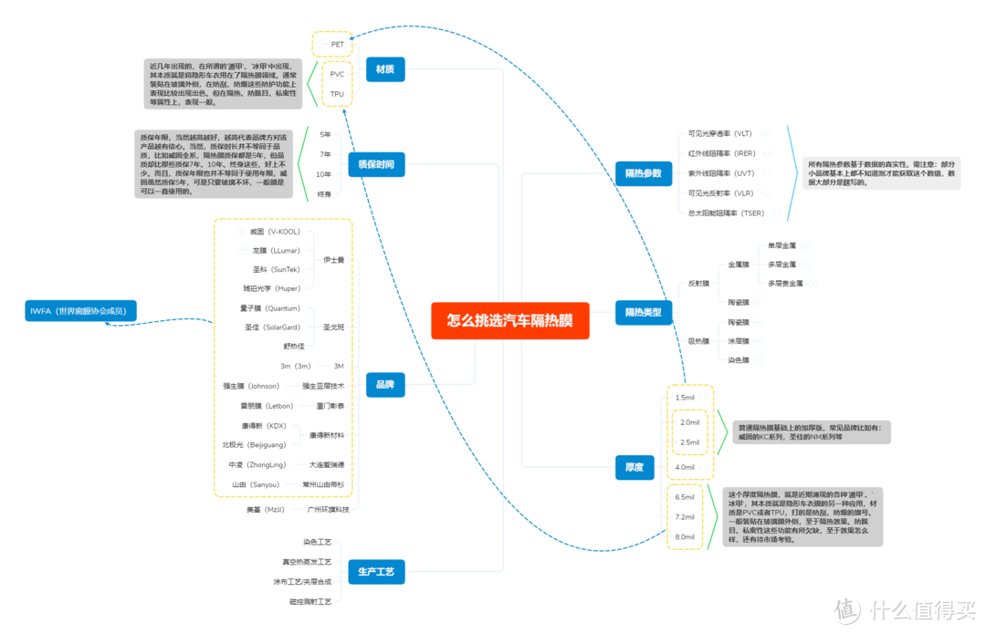 怎么挑选汽车隔热膜的思维导图
