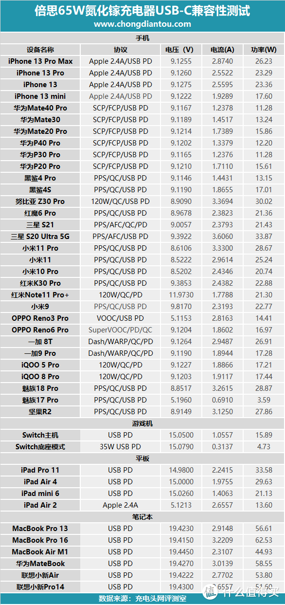 倍思65W GaN 3 Pro桌面充电器评测：没有AC插口，提价更加小巧