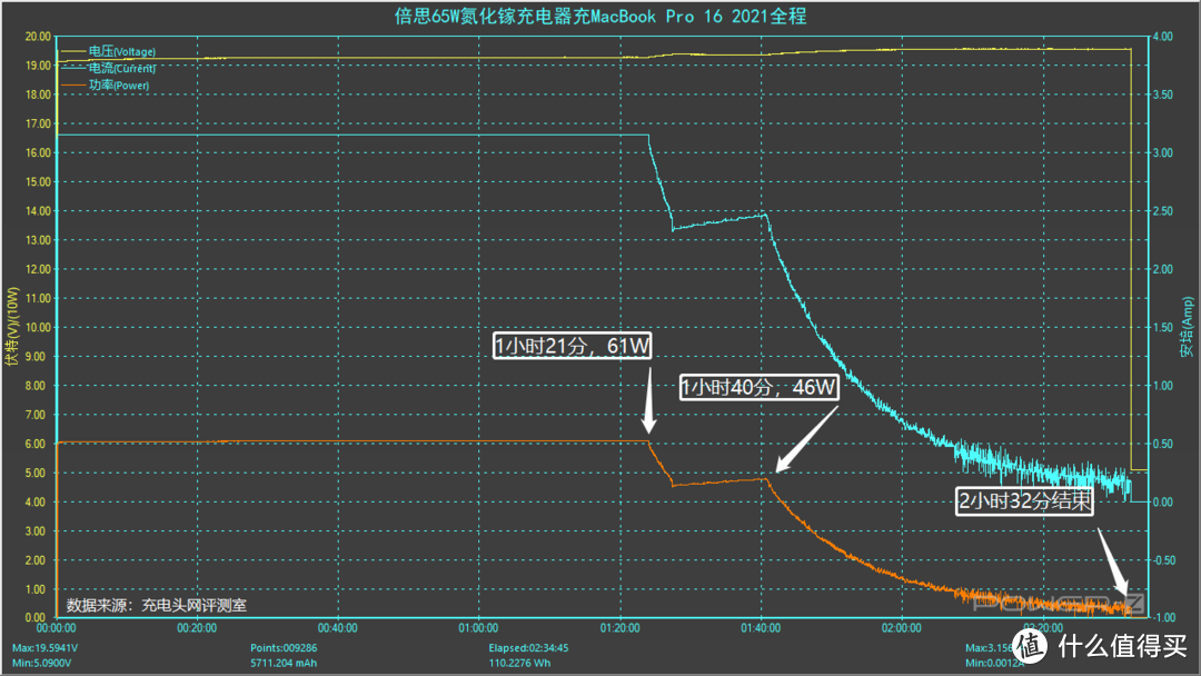 倍思65W GaN 3 Pro桌面充电器评测：没有AC插口，提价更加小巧