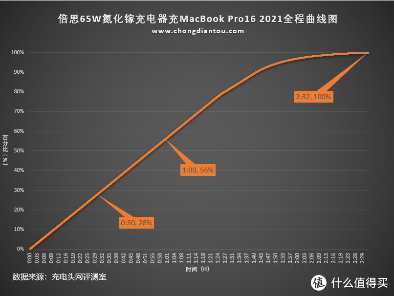 倍思65W GaN 3 Pro桌面充电器评测：没有AC插口，提价更加小巧