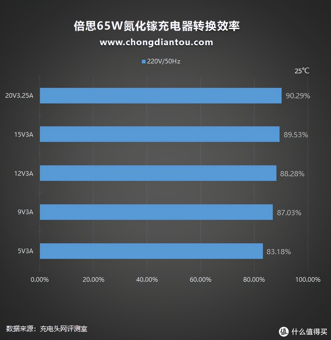 倍思65W GaN 3 Pro桌面充电器评测：没有AC插口，提价更加小巧