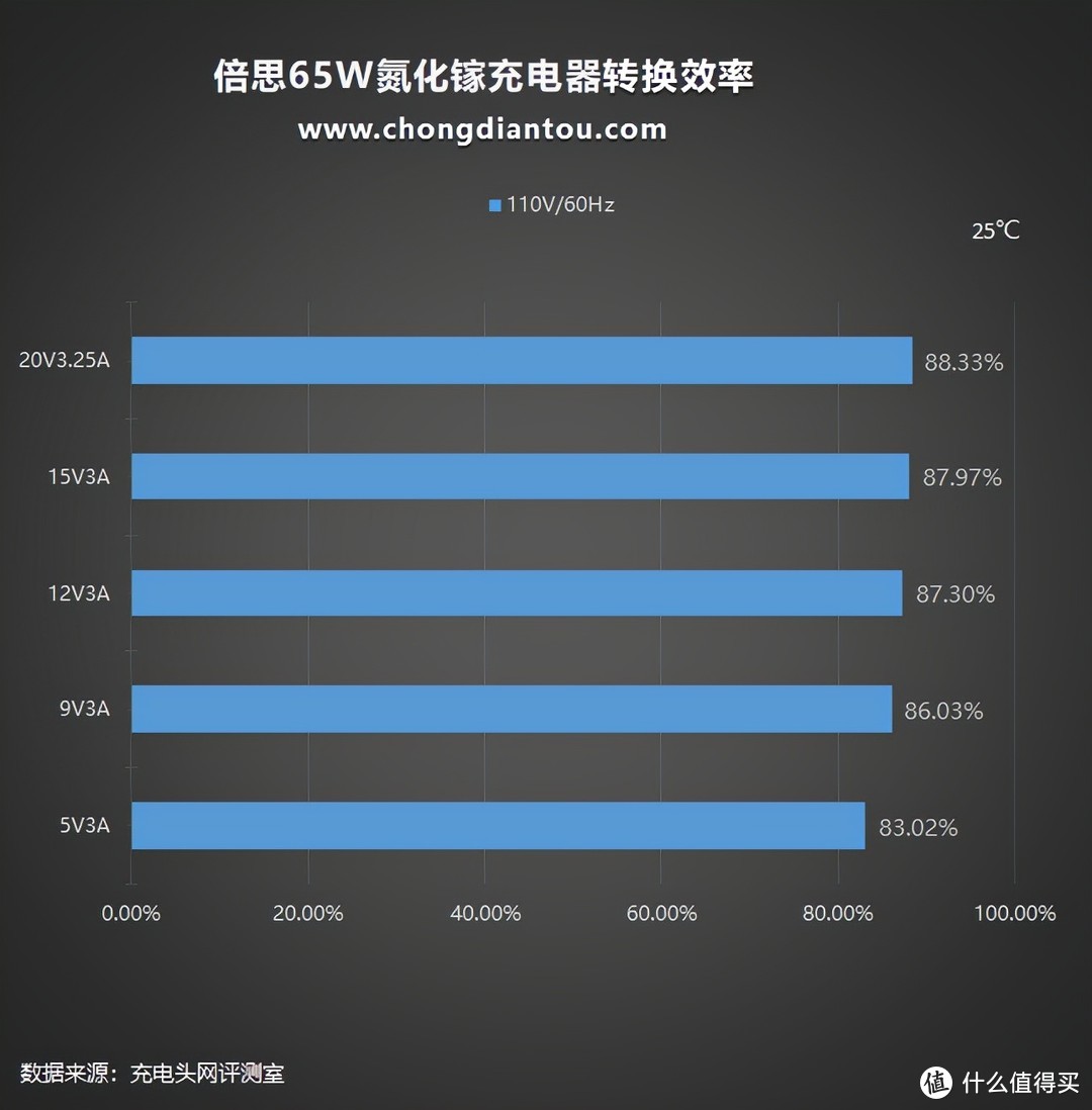 倍思65W GaN 3 Pro桌面充电器评测：没有AC插口，提价更加小巧