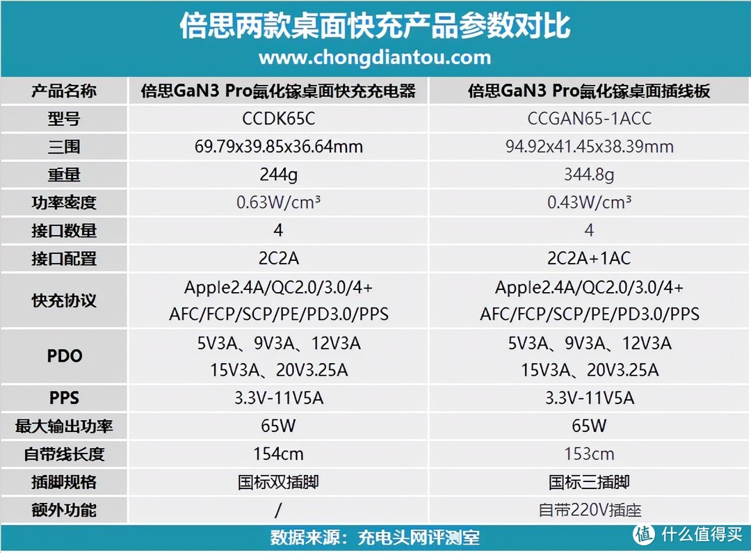 倍思65W GaN 3 Pro桌面充电器评测：没有AC插口，提价更加小巧