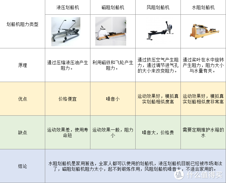 拒绝废话文学，不交智商税，2021家用划船机避坑指南，花最少的钱买最值得东西，建议收藏