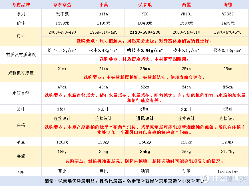 拒绝废话文学，不交智商税，2021家用划船机避坑指南，花最少的钱买最值得东西，建议收藏