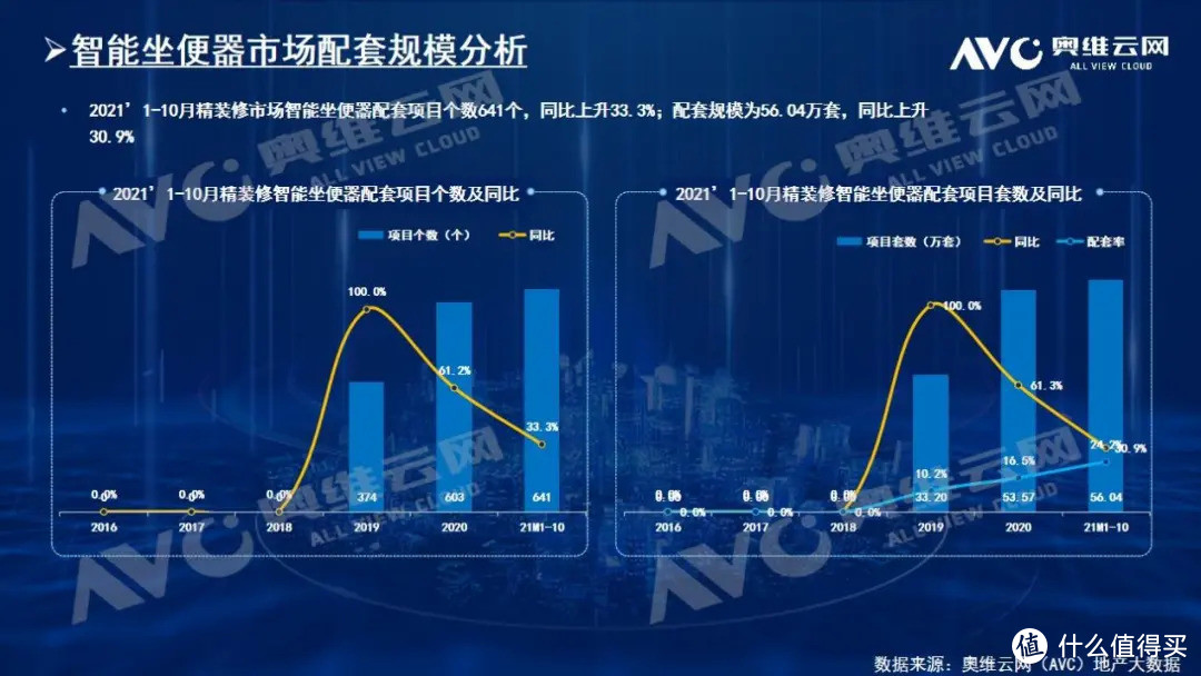 2021年1-10月精装修市场：智能坐便器高增30%，内外资竞争激烈