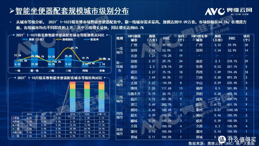 2021年1-10月精装修市场：智能坐便器高增30%，内外资竞争激烈