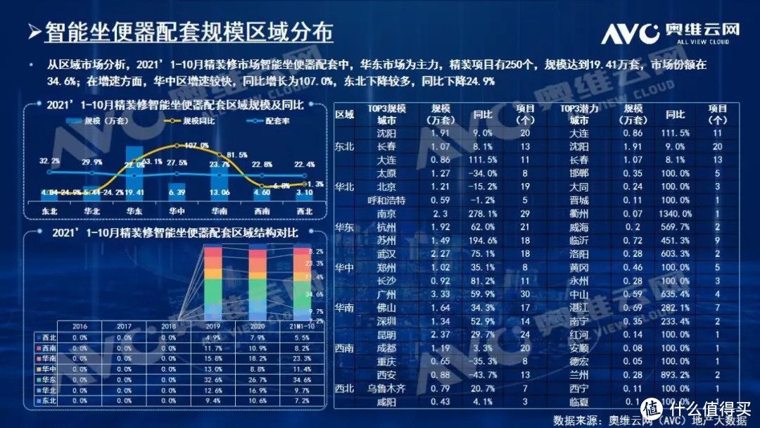 2021年1-10月精装修市场：智能坐便器高增30%，内外资竞争激烈