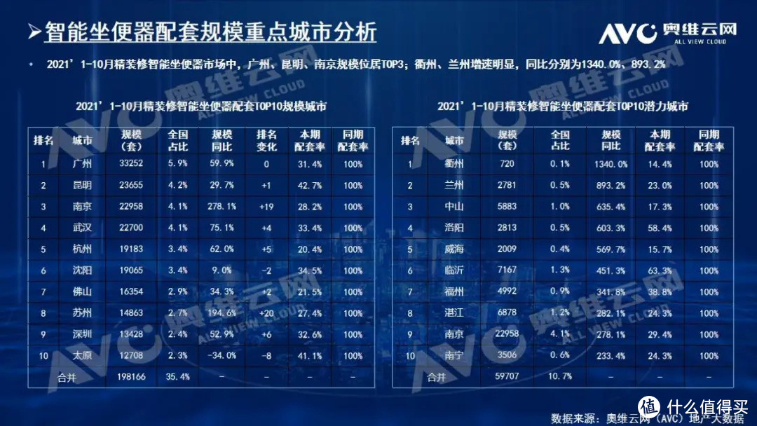 2021年1-10月精装修市场：智能坐便器高增30%，内外资竞争激烈