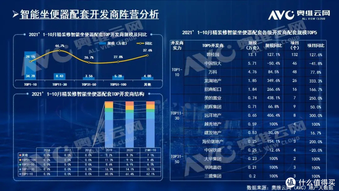 2021年1-10月精装修市场：智能坐便器高增30%，内外资竞争激烈