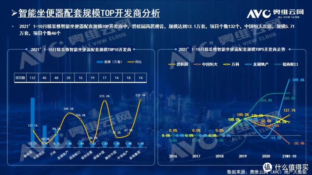 2021年1-10月精装修市场：智能坐便器高增30%，内外资竞争激烈