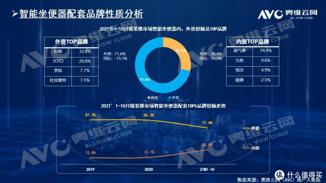 2021年1-10月精装修市场：智能坐便器高增30%，内外资竞争激烈