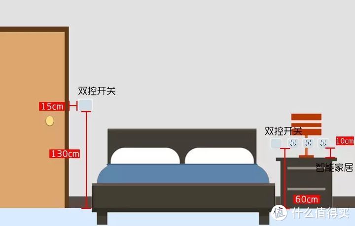 床头柜插座要有双控开关,usb插座,四孔五孔,高度离地60cm插座两边床头