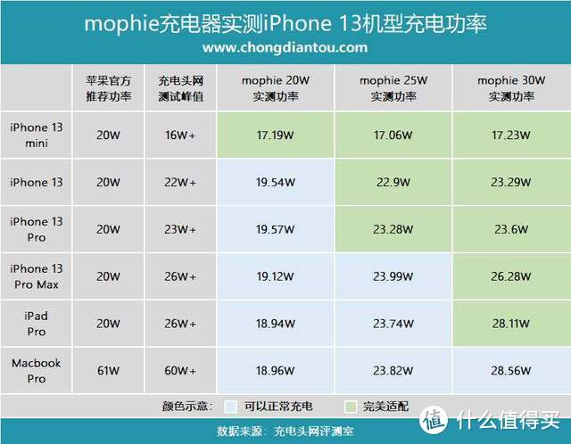 mophie推出三款PD充电器，20W、25W、30W，iPhone13全部可快充