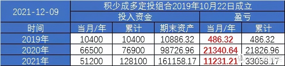 【定投君说基金】今年定投收益率9%