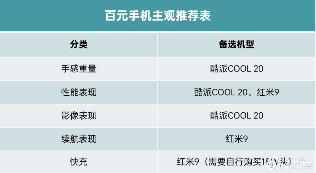 12月 | 2000元以内 手机 主观推荐