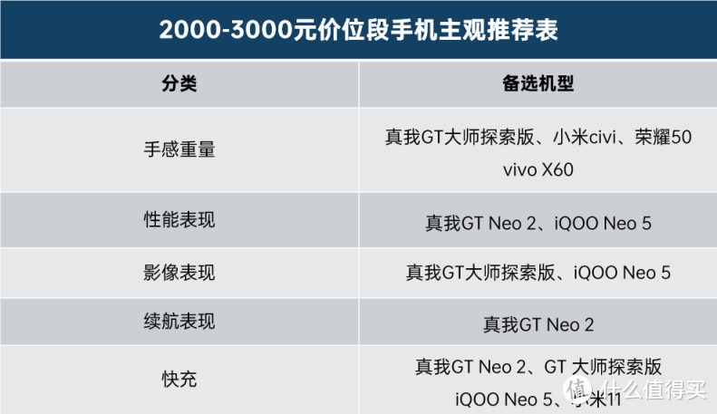 12月 | 手机 主观推荐（2000-3500元，3500元以上）