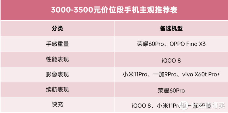 12月 | 手机 主观推荐（2000-3500元，3500元以上）