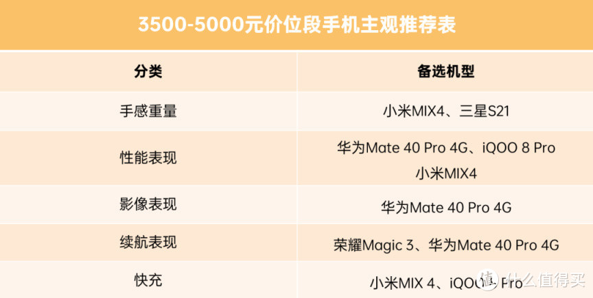 12月 | 手机 主观推荐（2000-3500元，3500元以上）