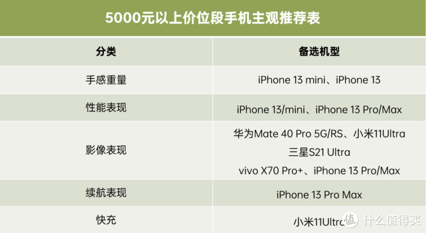 12月 | 手机 主观推荐（2000-3500元，3500元以上）