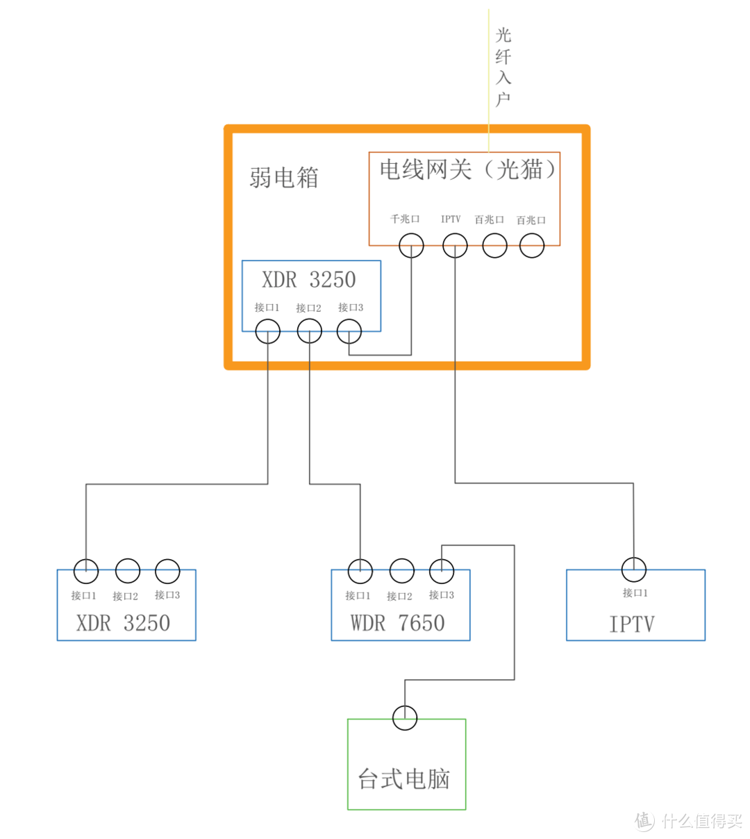 有线mesh组网成功  TP-LINK XDR3250易展组网分享