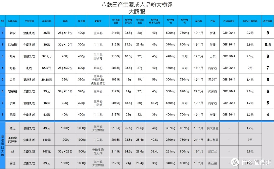 成人奶粉怎么买，中国人不骗中国人八款国产宝藏奶粉大横评（内附好价推荐）