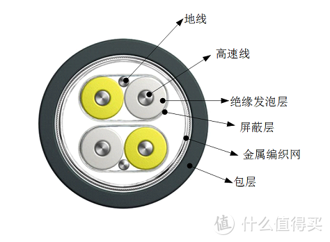 图3 2对高速线缆的典型单地线结构