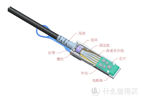 图8 QSFP类型端子模块结构分解