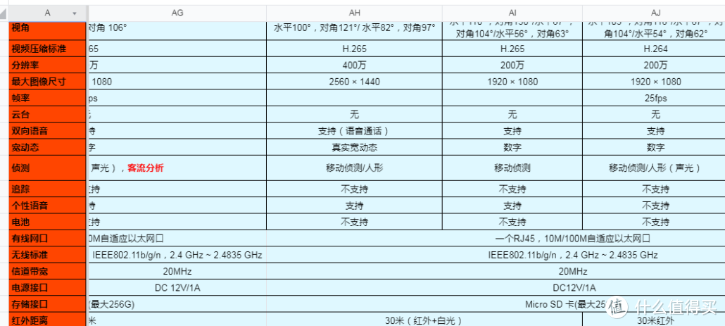 海康威视萤石家用Wi-Fi摄像机选型指导及总结整理