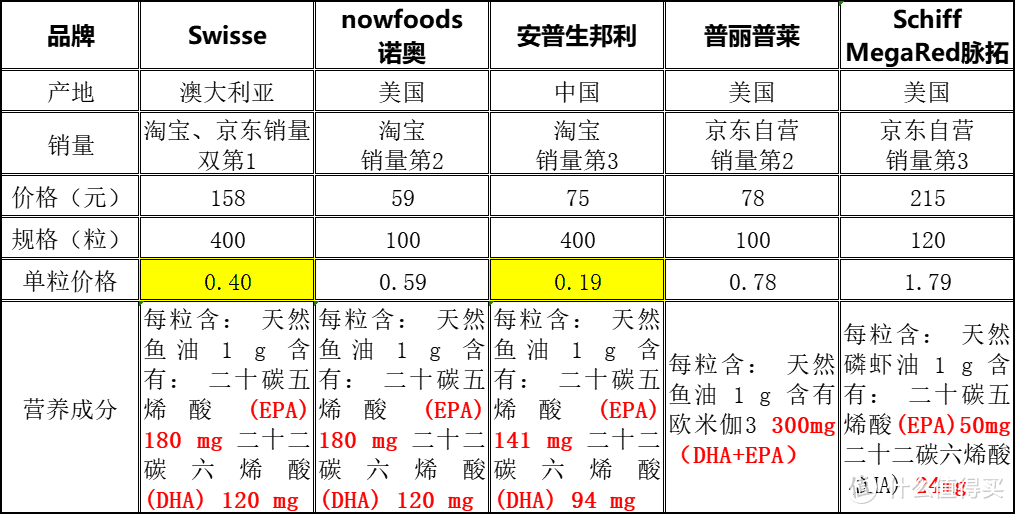 OMEGA-3评测，谁才是YYDS