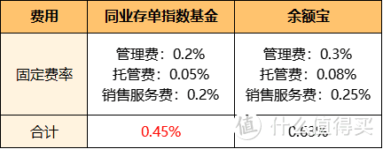 同业存单指数基金是什么类型的基金？相比余额宝他的收益居然更高？