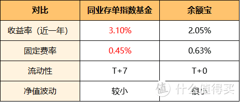 同业存单指数基金是什么类型的基金？相比余额宝他的收益居然更高？