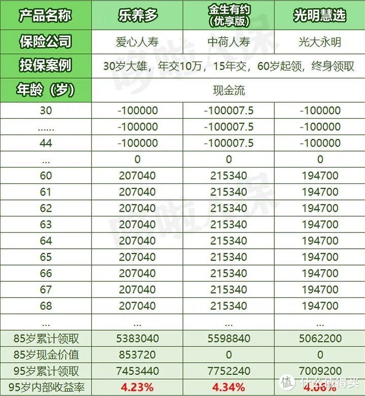 养老年金险，4款热销产品对比，怎么缴费最划算？