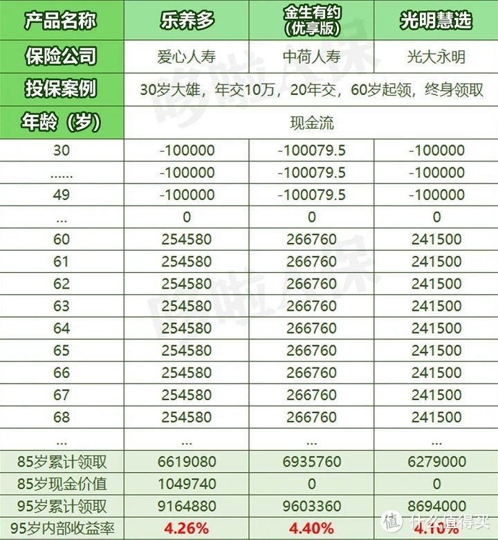 养老年金险，4款热销产品对比，怎么缴费最划算？