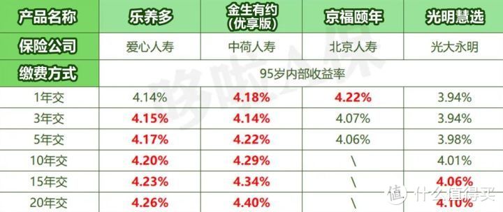 养老年金险，4款热销产品对比，怎么缴费最划算？