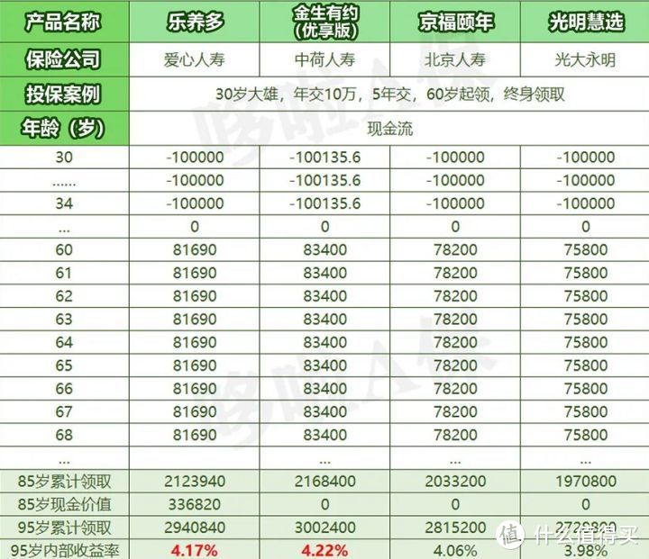 养老年金险，4款热销产品对比，怎么缴费最划算？