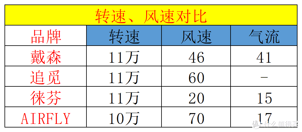 高速吹风机评测推荐：戴森、追觅、徕芬、AIRFLY哪款好?高速吹风机怎么选？