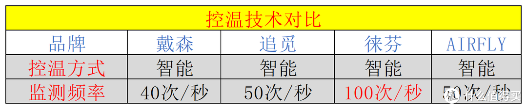 高速吹风机评测推荐：戴森、追觅、徕芬、AIRFLY哪款好?高速吹风机怎么选？