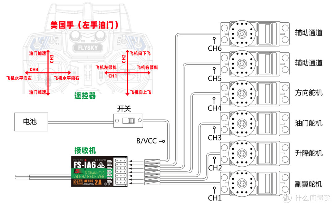 「富斯 i6」航模遥控器刷机方法与DIY升级无线控制模拟器