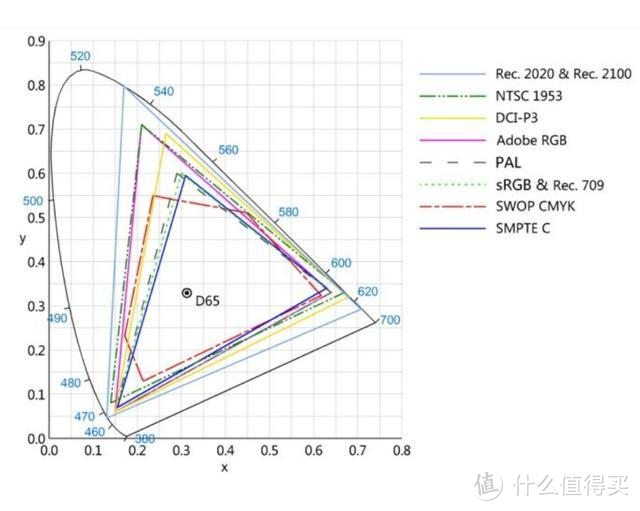 万字长文手把手带你选，55/65/75主流尺寸电视选购指南