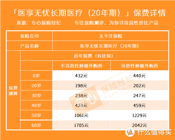 醫享無憂百萬醫療險可以選擇附加外購藥責任,且男女保費一樣,具體在各