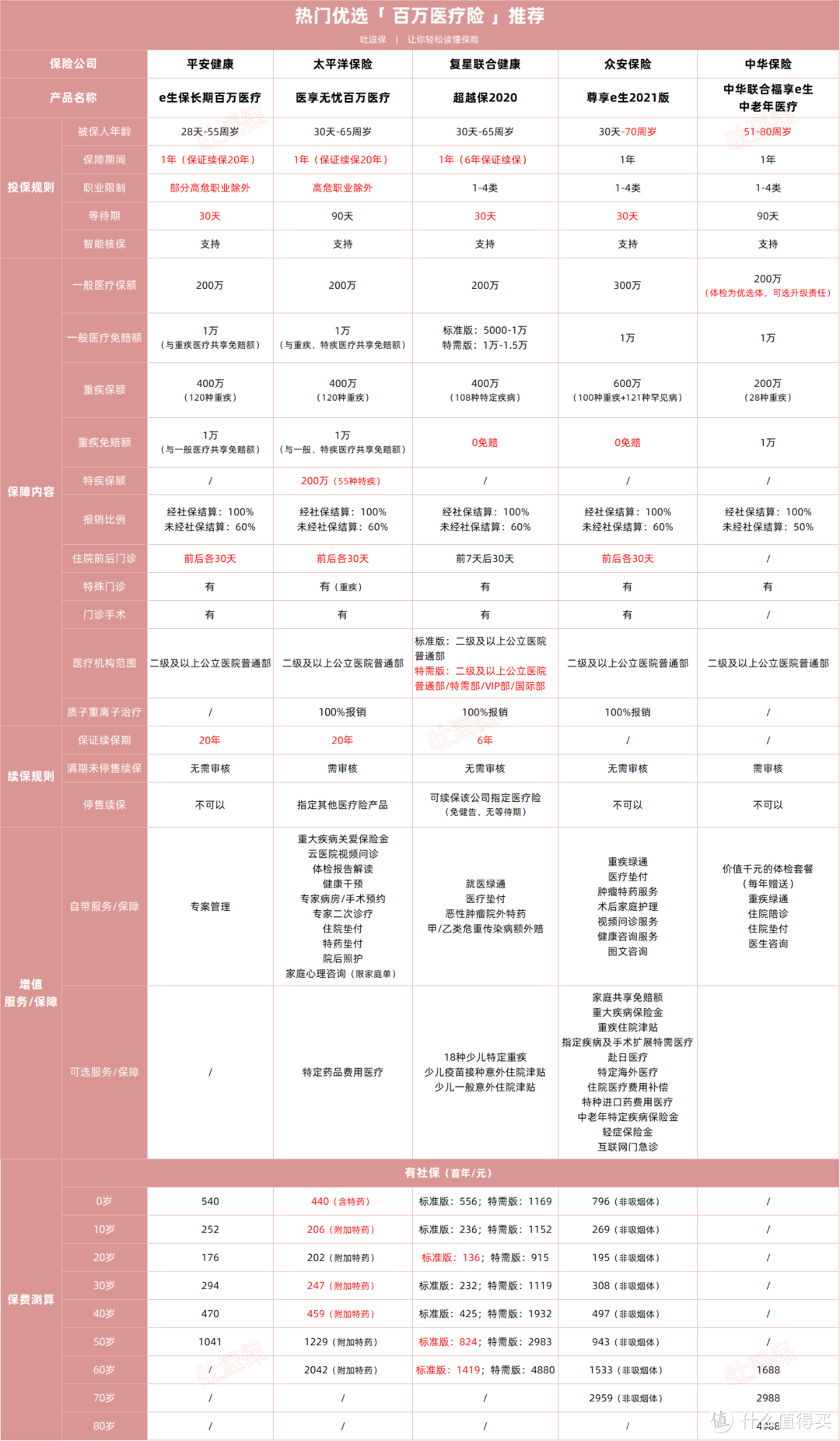 好而不贵的百万医疗险，值得买的都帮你挑好了！