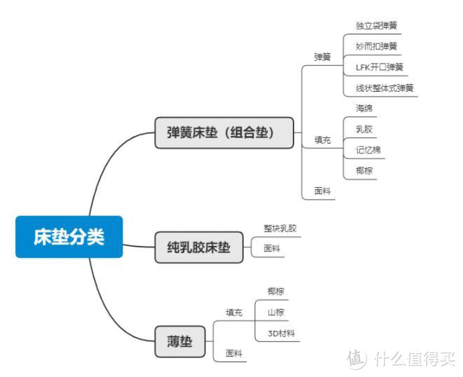 床垫那么多，我到底要怎么选择？