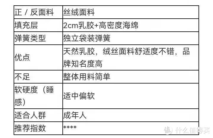 床垫那么多，我到底要怎么选择？