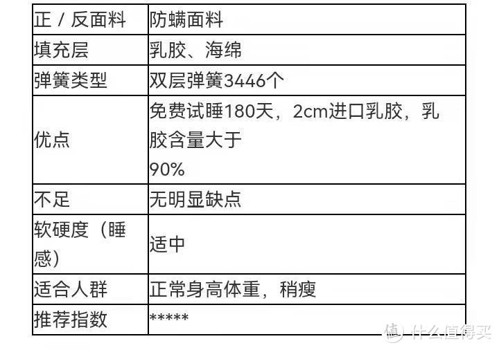 床垫那么多，我到底要怎么选择？